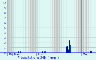 Graphique des précipitations prvues pour Troine