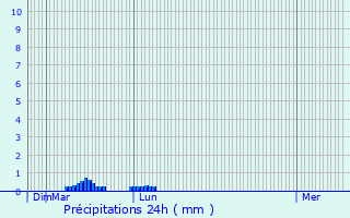 Graphique des précipitations prvues pour Saint-P-d