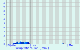 Graphique des précipitations prvues pour Saint-Marcel-d