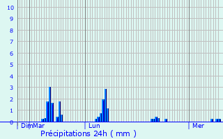 Graphique des précipitations prvues pour Monlet