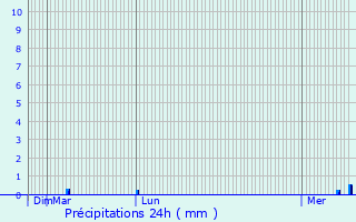 Graphique des précipitations prvues pour chenay