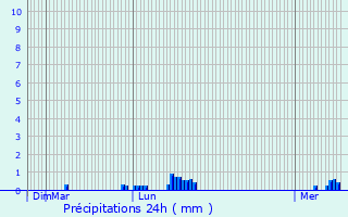 Graphique des précipitations prvues pour Chret