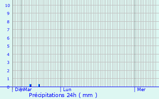 Graphique des précipitations prvues pour Reynel