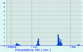 Graphique des précipitations prvues pour Hautbellain