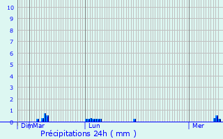 Graphique des précipitations prvues pour Montreuil-aux-Lions