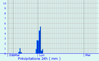 Graphique des précipitations prvues pour Saint-Sernin-sur-Rance
