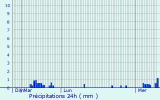 Graphique des précipitations prvues pour Pontru