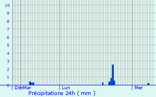 Graphique des précipitations prvues pour Weidingen