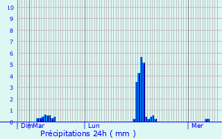 Graphique des précipitations prvues pour Hoville