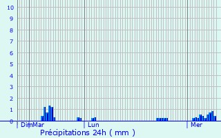 Graphique des précipitations prvues pour Braye-en-Thirache