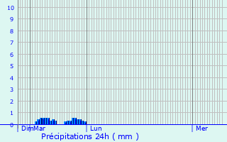 Graphique des précipitations prvues pour Saillant