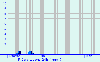 Graphique des précipitations prvues pour Montfleur