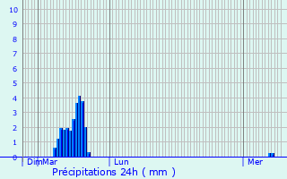 Graphique des précipitations prvues pour Uzemain