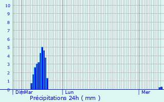 Graphique des précipitations prvues pour Essey-la-Cte