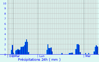 Graphique des précipitations prvues pour Romilly-sur-Andelle