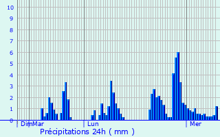 Graphique des précipitations prvues pour Marignier