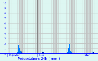 Graphique des précipitations prvues pour Schwachtgesmhle