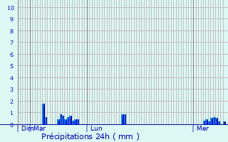Graphique des précipitations prvues pour Sry-ls-Mzires