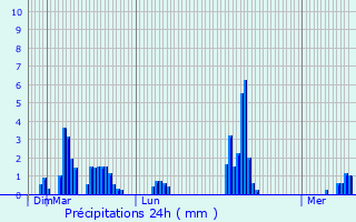 Graphique des précipitations prvues pour Crusnes