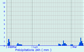 Graphique des précipitations prvues pour Saint-Mards-de-Blacarville