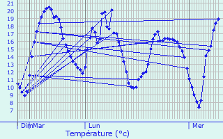 Graphique des tempratures prvues pour Tauxigny