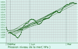 Graphe de la pression atmosphrique prvue pour Saint-Grand-le-Puy