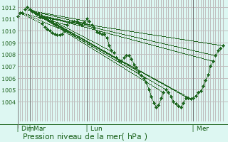 Graphe de la pression atmosphrique prvue pour Leithum
