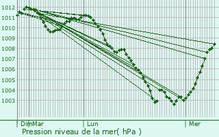Graphe de la pression atmosphrique prvue pour Amay
