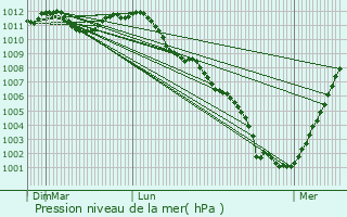 Graphe de la pression atmosphrique prvue pour Laarne