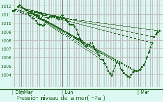 Graphe de la pression atmosphrique prvue pour Erpeldange-ls-Wiltz