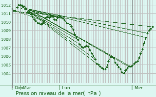 Graphe de la pression atmosphrique prvue pour Thillen