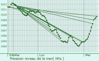 Graphe de la pression atmosphrique prvue pour Mhlenbach