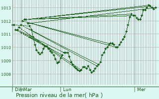 Graphe de la pression atmosphrique prvue pour Martigues