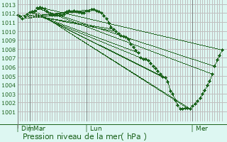 Graphe de la pression atmosphrique prvue pour Oudenburg