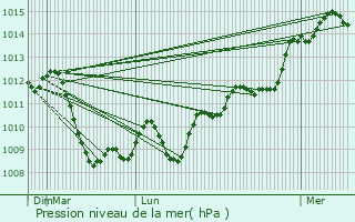 Graphe de la pression atmosphrique prvue pour Saint-Laurent-de-la-Salanque