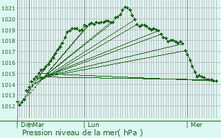 Graphe de la pression atmosphrique prvue pour Dinan