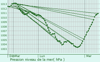 Graphe de la pression atmosphrique prvue pour trpilly