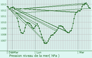 Graphe de la pression atmosphrique prvue pour Lapalud