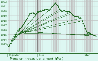 Graphe de la pression atmosphrique prvue pour Mauron