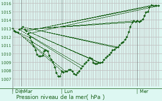 Graphe de la pression atmosphrique prvue pour Berson