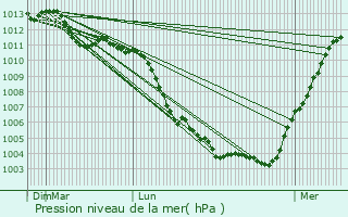 Graphe de la pression atmosphrique prvue pour Villepreux