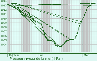 Graphe de la pression atmosphrique prvue pour Loches