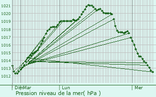 Graphe de la pression atmosphrique prvue pour Berthouville