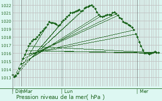 Graphe de la pression atmosphrique prvue pour Crach