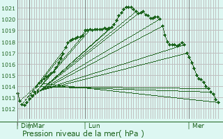 Graphe de la pression atmosphrique prvue pour Saint-Lger-de-Rotes