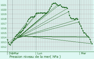 Graphe de la pression atmosphrique prvue pour Gisay-la-Coudre