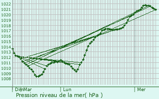 Graphe de la pression atmosphrique prvue pour Abaucourt-Hautecourt