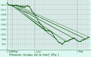 Graphe de la pression atmosphrique prvue pour Saint-Brandan