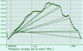 Graphe de la pression atmosphrique prvue pour Les Baux-Sainte-Croix