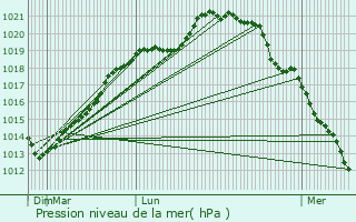 Graphe de la pression atmosphrique prvue pour Bzu-Saint-loi